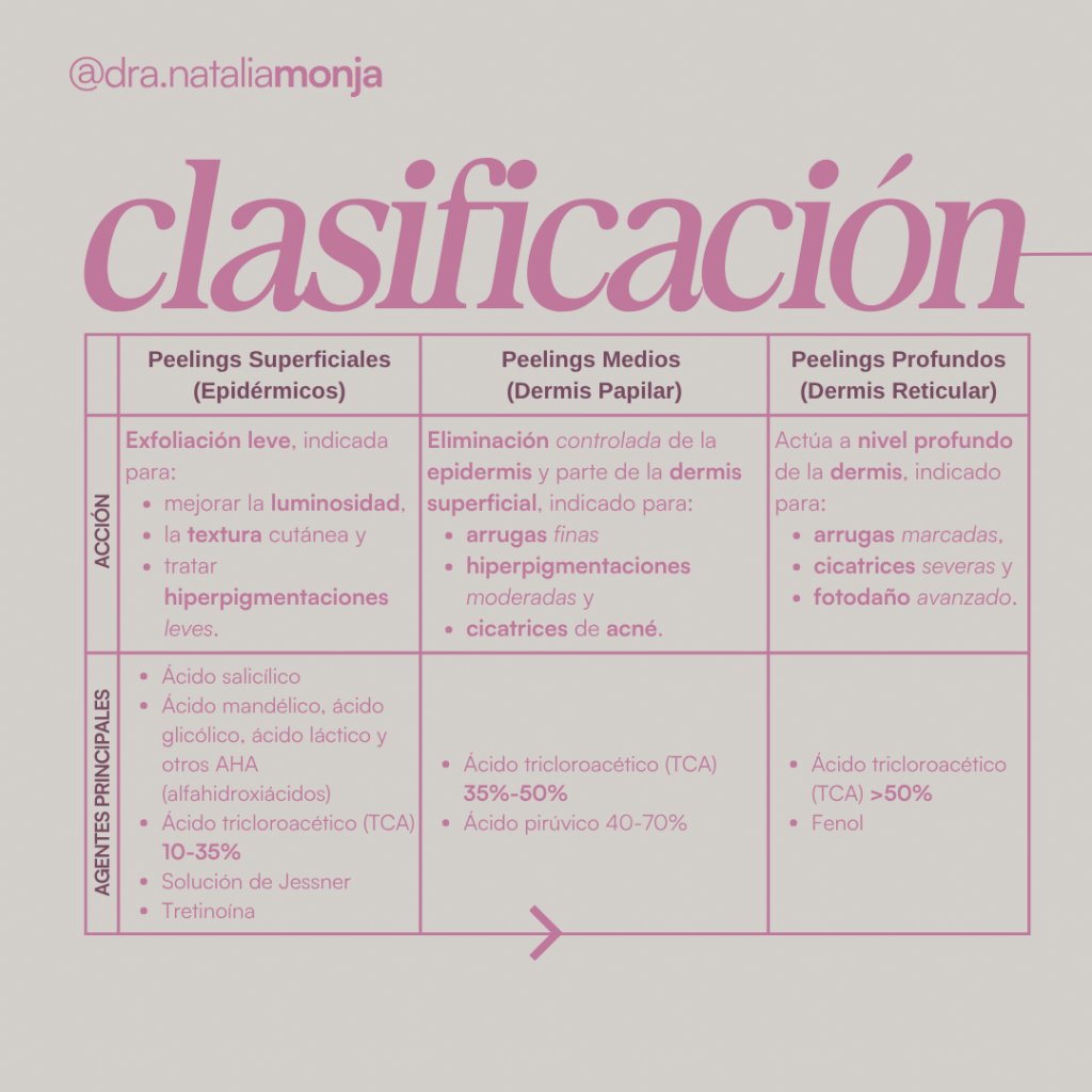 infografía con una tabla que muestra la clasificación de los peelings